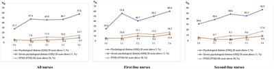 Trends and determinants of nurses’ mental health following the COVID-19 pandemic in China: a longitudinal, comparative study over a two-year period